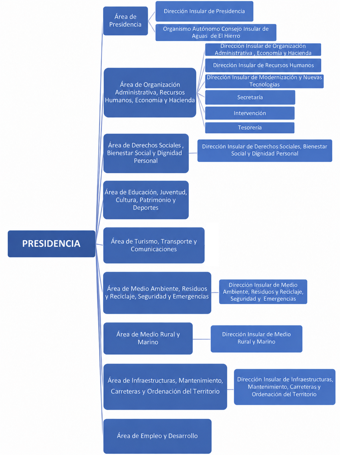 Organigrama