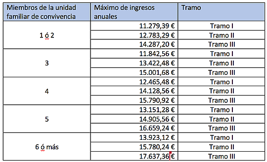 Tabla de Tramo